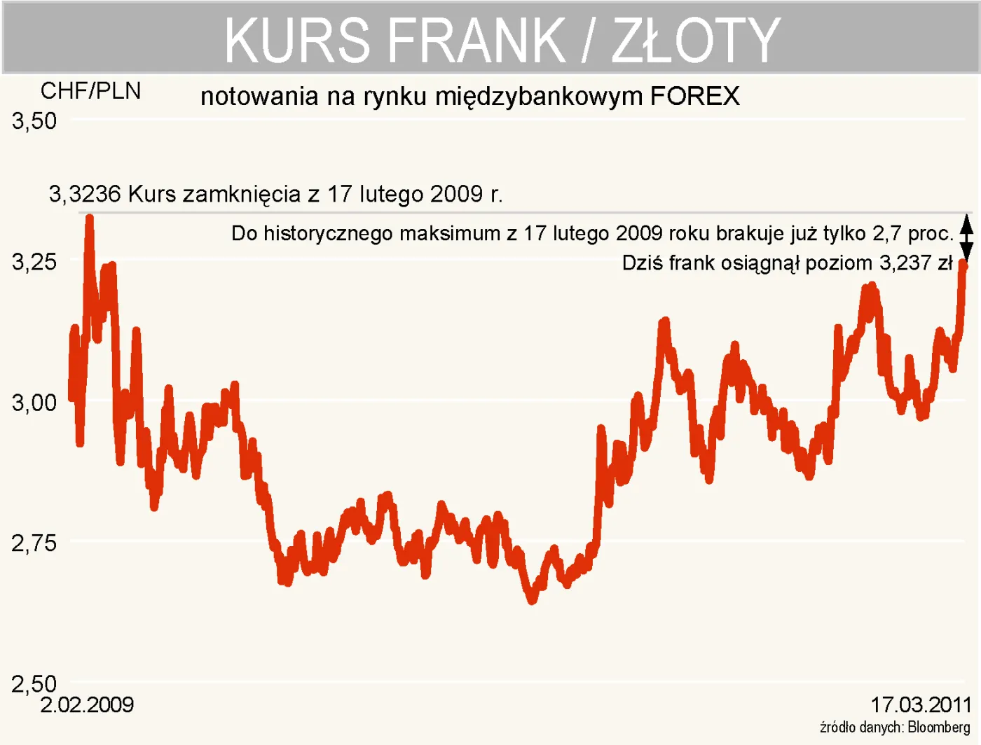 Frank notuje gigantyczne wzrosty, mimo utrzymania niskich stóp w Szwajcarii