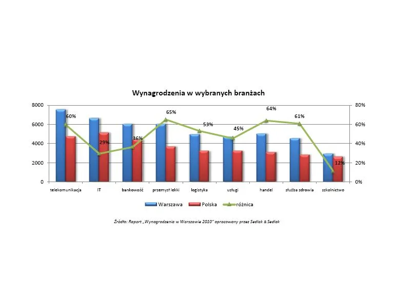 519078-wynagrodzenia-w-wybranych-branzach.jpg