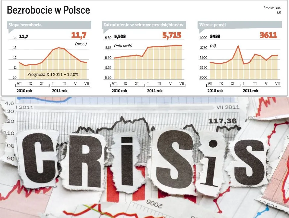 Polacy boleśnie odczują skutki spowolnienia gospodarczego