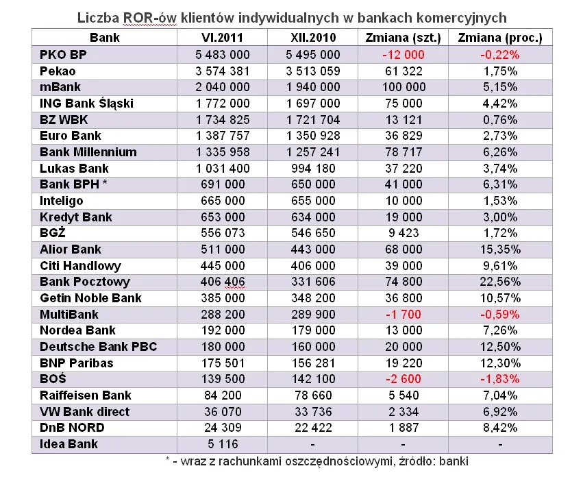 Ranking ROR-ów. Zobacz, które banki mają najwięcej klientów