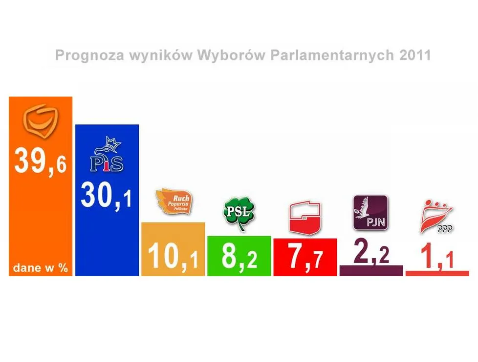 Wyniki wyborów 2011: exit polls wskazują na zwycięstwo PO, drugi PiS