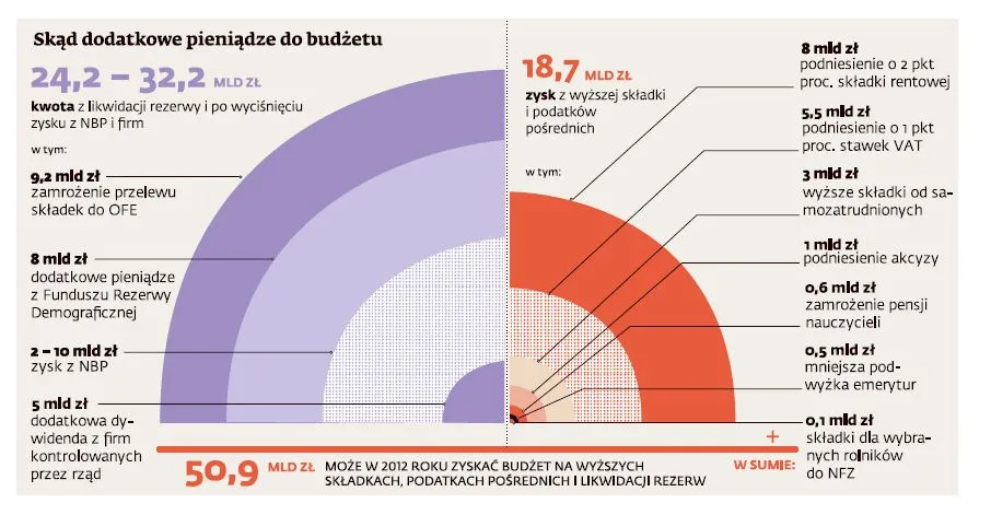 Budżet 2012: zobacz, ile pieniędzy rząd weźmie z naszych kieszeni