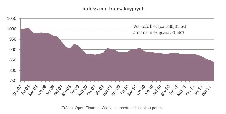 683684-indeks-transakcyjnych-cen-mieszkan.jpg