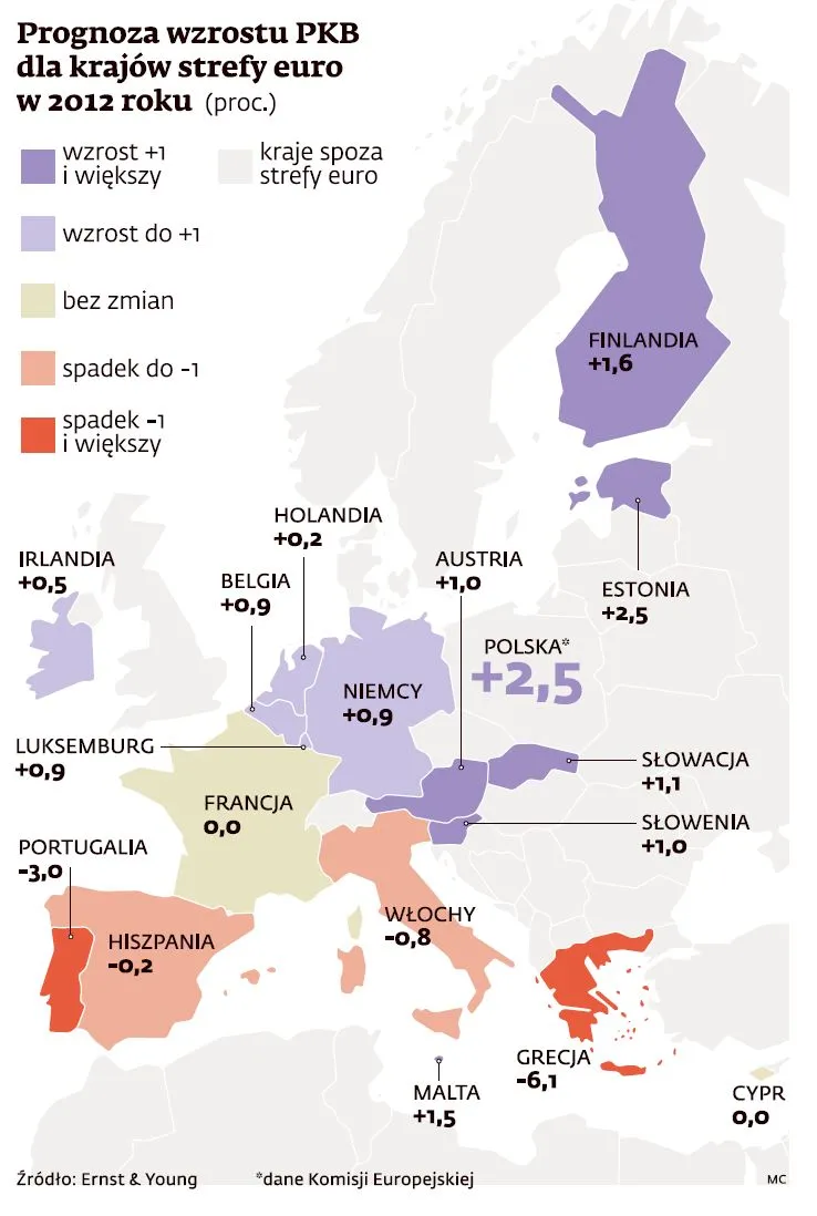 Ernst & Young: Strefa euro znów wchodzi w recesję. Oto prognozy na 2012 r.