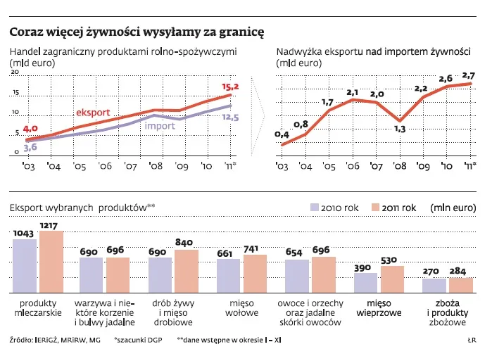 Eksport polskiej żywności osiąga świetne wyniki, ale w tym roku może spaść