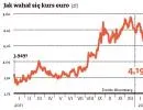 Prognozy analityków: pod koniec roku mniej niż 4 zł za euro