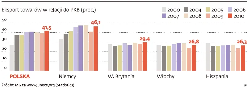 Polska podbija światowy handel. Zmniejszamy dystans do najlepszych