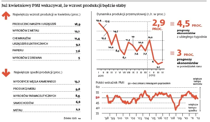 Słabnie konsumpcja, słabnie eksport. Wzrost produkcji znacznie hamuje