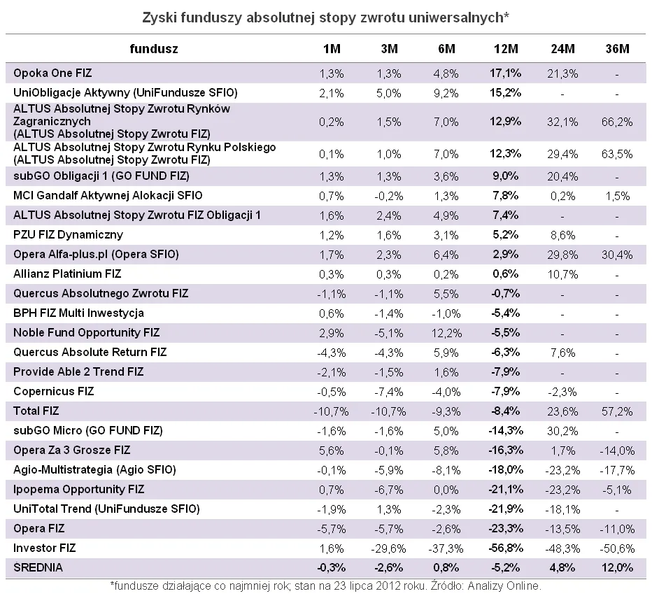 Zyski funduszy absolutnej stopy zwrotu uniwersalnych, fot. Open Finance