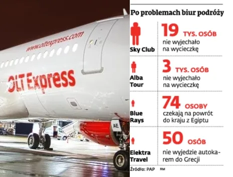 Upadek OLT Express: Ani lotu, ani zwrotu