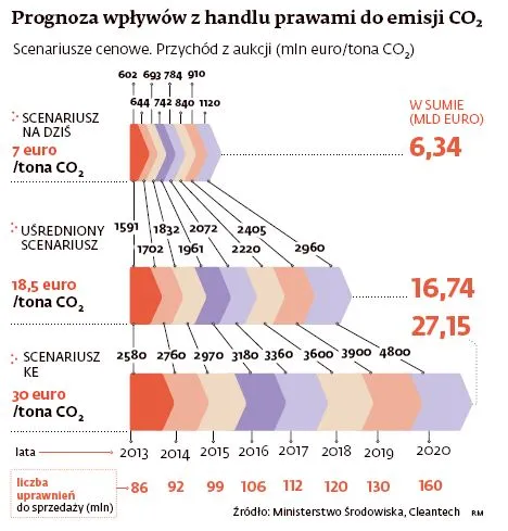 Rostowski zasypie dziurę budżetową pieniędzmi z praw do emisji CO2
