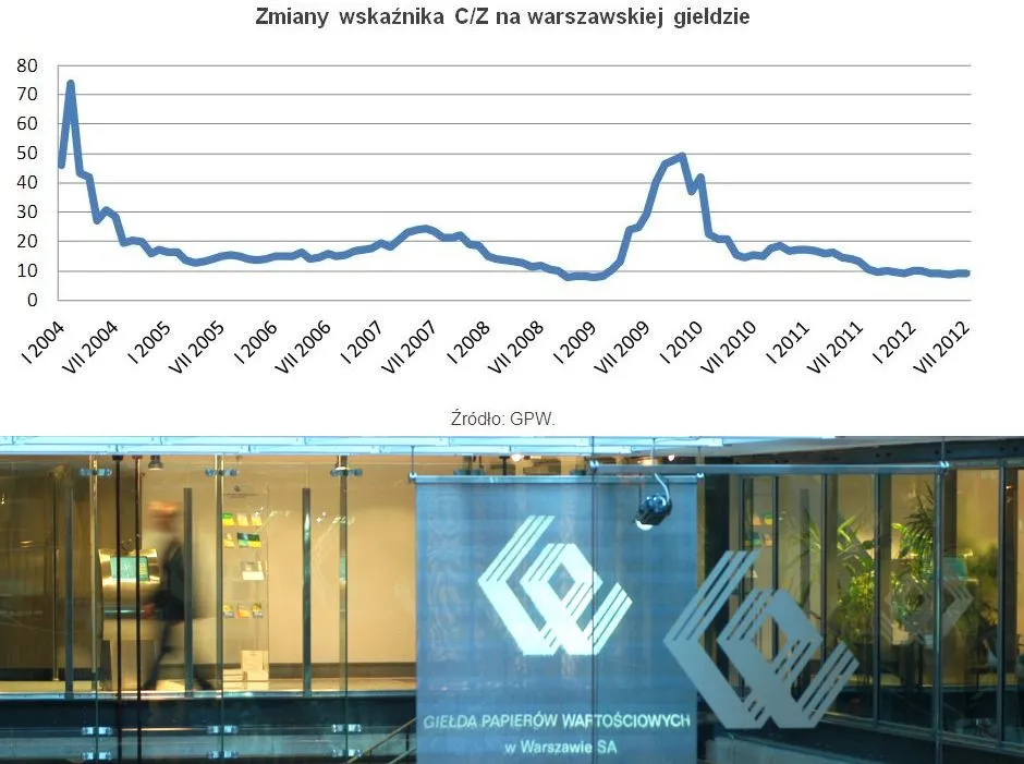 Zmiany wskaźnika C/Z na warszawskiej giełdzie, źródło: Open Finance, fot. materiały prasowe GPW