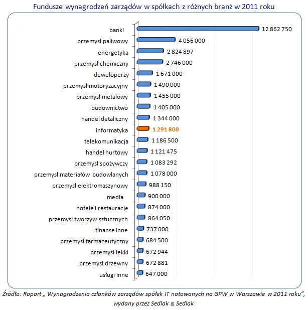 Ile zarabiają członkowie zarządów spółek IT