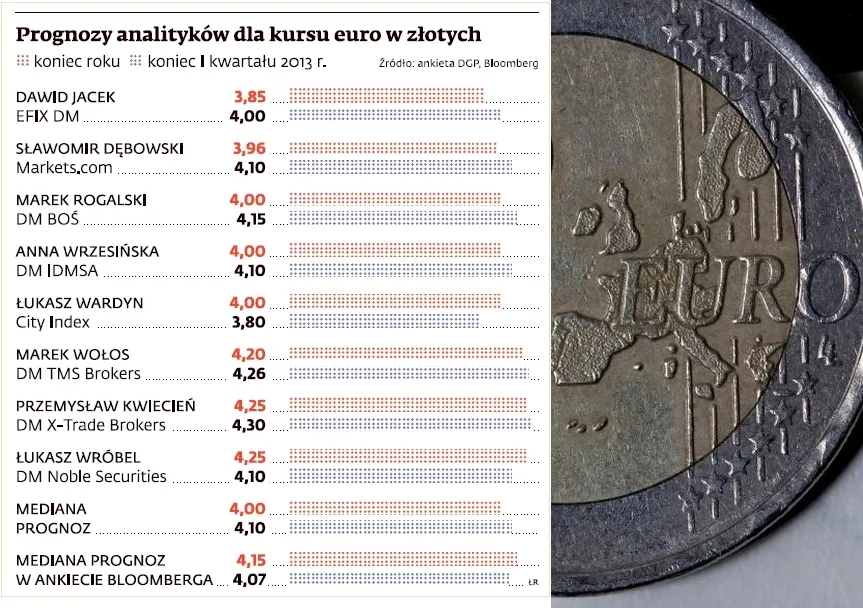 Kurs euro pójdzie w dół. Takie są prognozy analityków