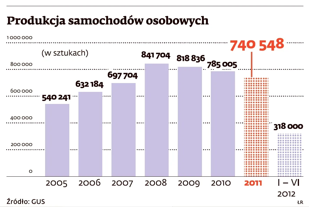 Przejęcie FSO przez Magnę w rękach koncernu BMW