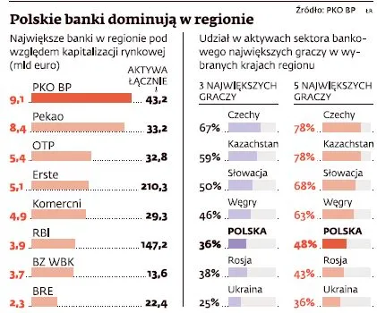 PKO BP gotowy do hurtowych przejęć