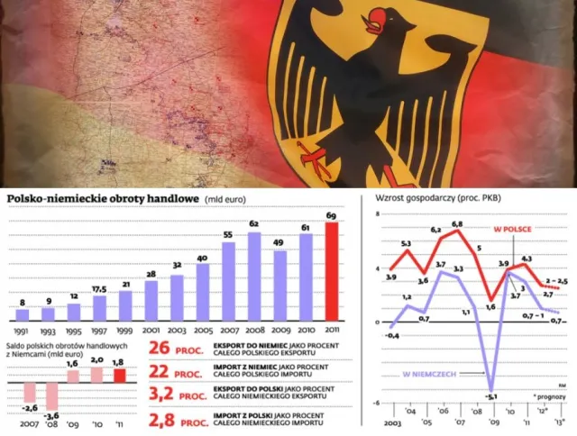 Spowolnienie w Niemczech zagraża polskiej gospodarce