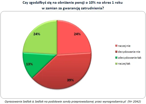 Niższa pensja w zamian za gwarancję zatrudnienia?