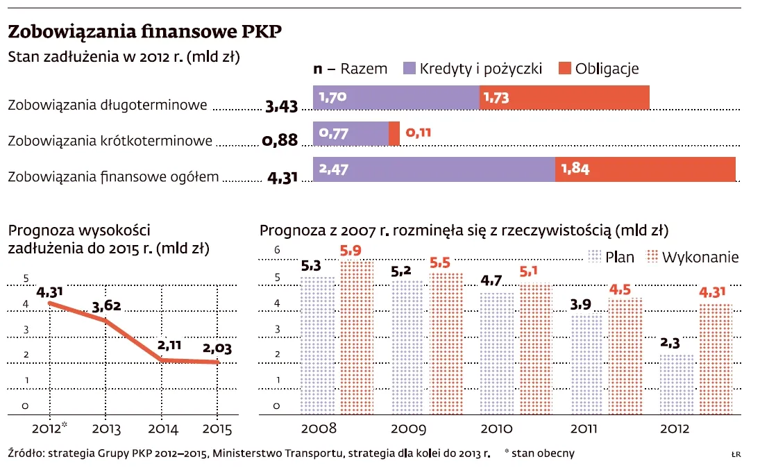 Prywatyzacyjny maraton PKP: 13 spółek trafi pod młotek