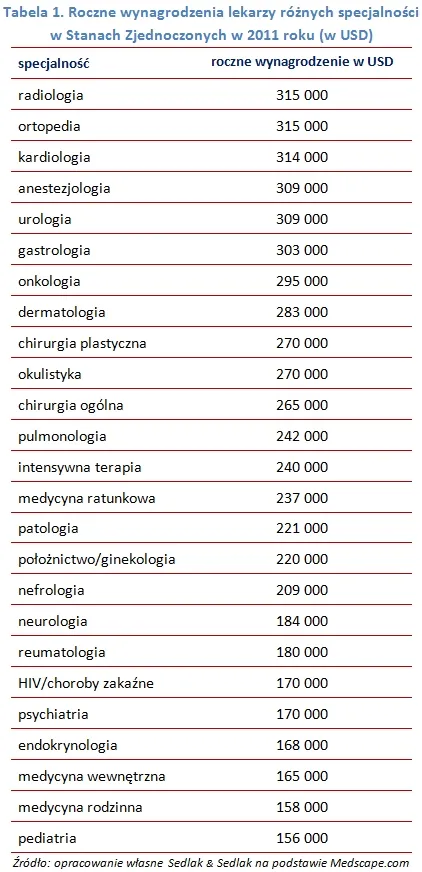 Roczne wynagrodzenia lekarzy różnych specjalności  w Stanach Zjednoczonych w 2011 roku (w USD)