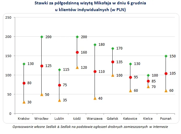 Św. Mikołaj najlepiej zarabia w Łodzi