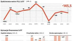 Ratowanie LOT-u nie ma sensu