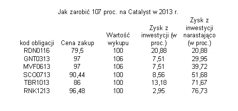 Rynek Catalyst: Jak zarobić 76 proc. netto w 2013 r. na obligacjach?