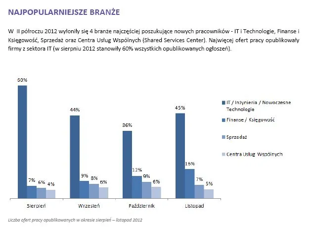 Oto branże, w których jest i będzie praca