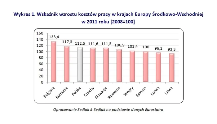 Koszty pracy w Europie Środkowo-Wschodniej: gdzie siła robocza jest najtańsza?