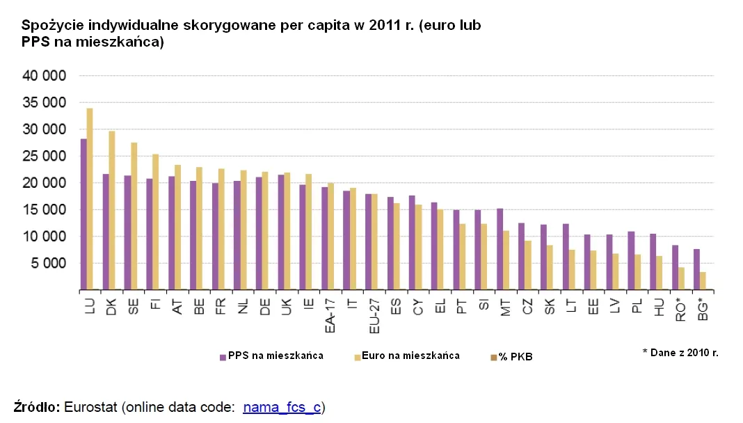 Konsumpcja gospodarstw domowych w UE: największe spadki w Grecji i Estonii