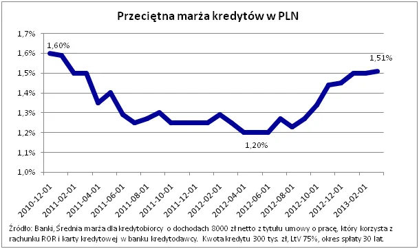 Kredyty hipoteczne są najtańsze w historii