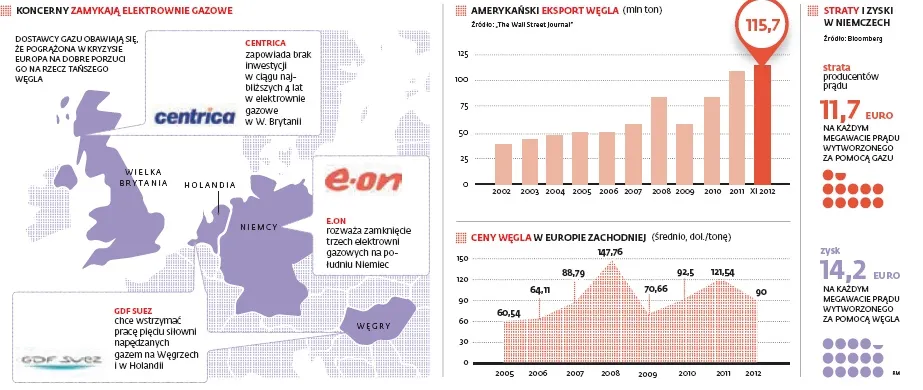 Koncerny gazowe hamują inwestycje z powodu renesansu węgla