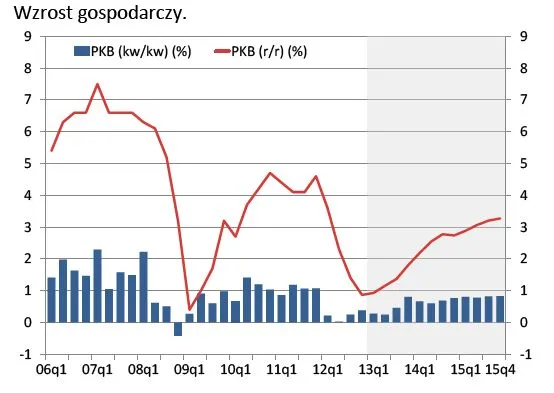 Projekcja NBP: bank centralny tnie prognozy wzrostu PKB na 2013 r.
