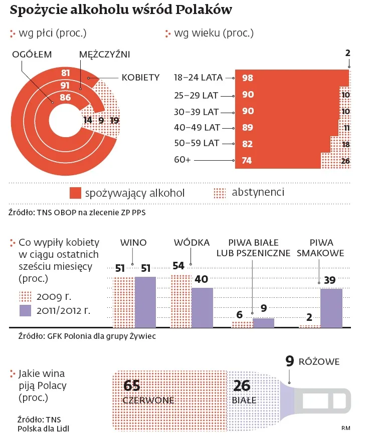 Spożycie alkoholu w Polsce: preferujemy piwo, wódka rządzi na wsi