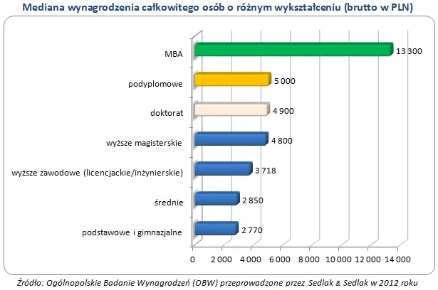 Studia MBA: ile zarabiają absolwenci?