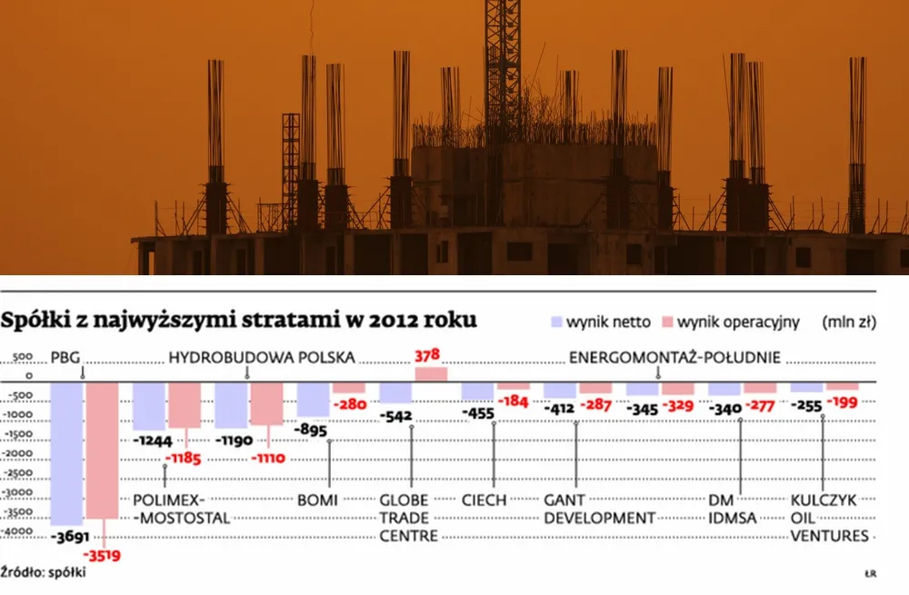 Giełda: gigantyczne straty spółek budowlanych i deweloperów w 2012 roku
