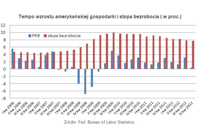 Gospodarka Stanów Zjednoczonych wciąż kuleje
