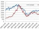 WIG20 i Shanghai Composite