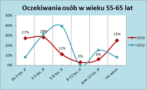 1314209-oczekiwania-osob-w-wieku-55-65.png