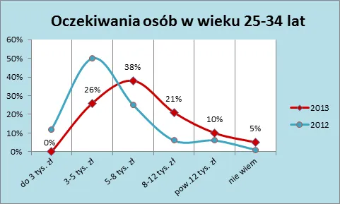 1314222-oczekiwania-osob-w-wieku-25-34.png