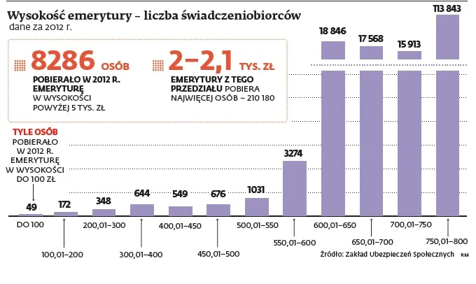 Ranking emerytur śmieciowych: kobiety na starość są biedniejsze od mężczyzn