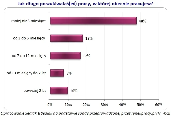 Bezrobocie w Polsce: Jak długo szukamy pracy?