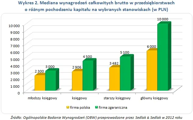 Wynagrodzenia księgowych: można zarobić nawet 10 tys. zł miesięcznie