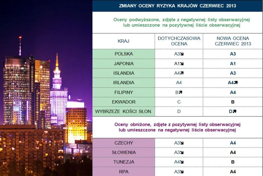 Coface: zmniejszyło się ryzyko niewypłacalności polskich przedsiębiorstw