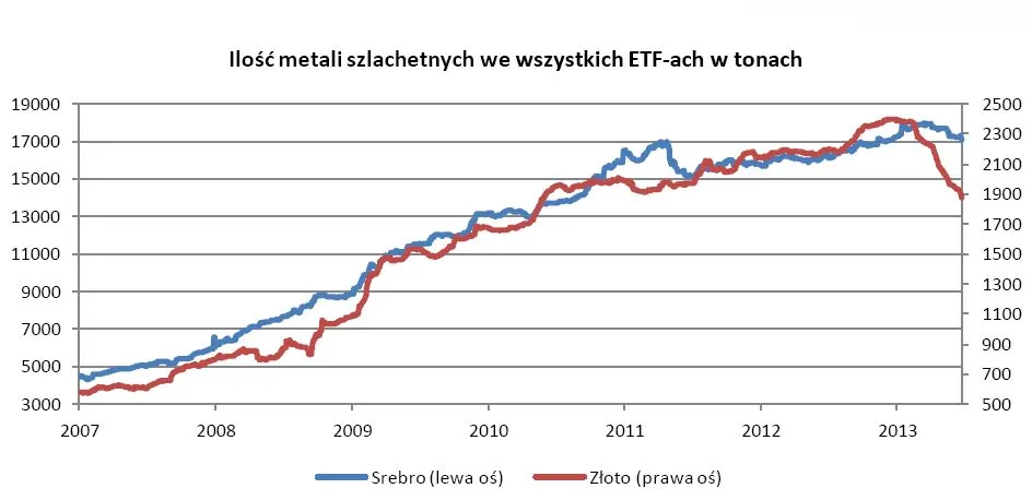 Rynek surowców: prognozy na drugą połowę 2013 roku