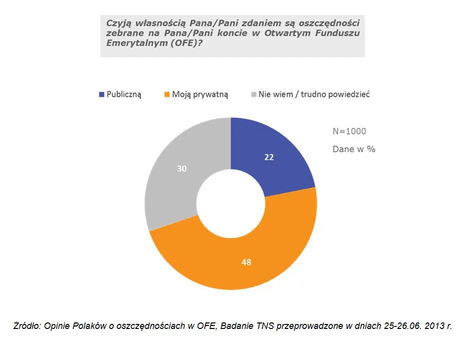 Opinie Polaków o OFE. Źródło: materiały prasowe Izby Gospodarczej Towarzystw Emerytalnych. 