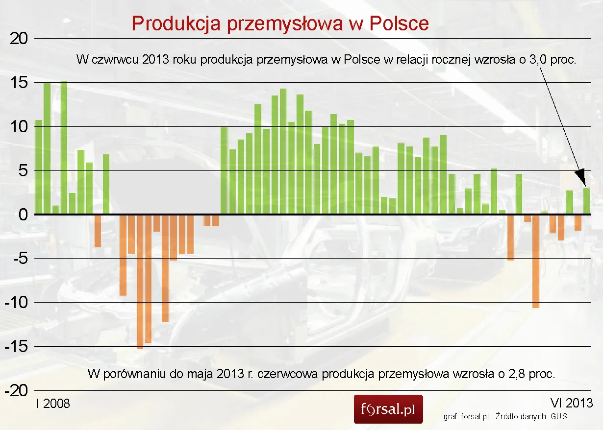 GUS: Produkcja przedsiębiorstw przemysłowych coraz wyższa