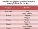 W których częściach miast sprzedaje się najwięcej nowych mieszkań?