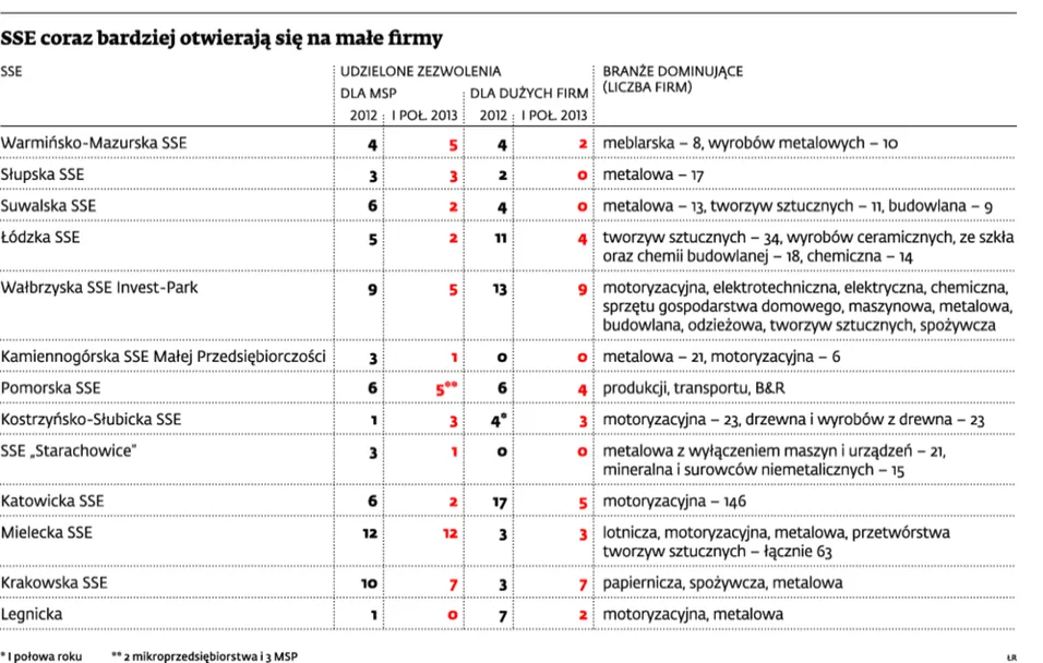 Specjalne strefy ekonomiczne otwierają się na małe firmy