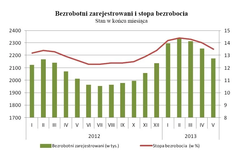 1416368-bezrobotni-zarejestrowani-i-stopa.jpg